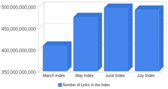 Number of Links in Linkscape's Index