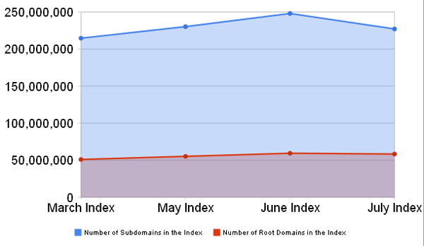 Number of Subdomains & Root Domains in Linkscape's Indices