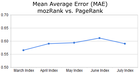 MAE of mozRank vs. PageRank