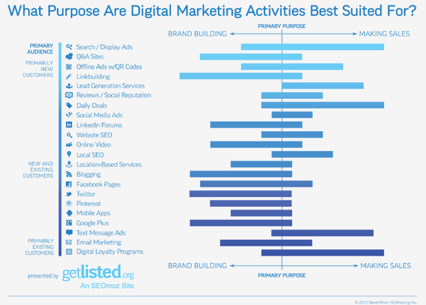 What Purpose Are Digital Marketing Activities Best Suited For?