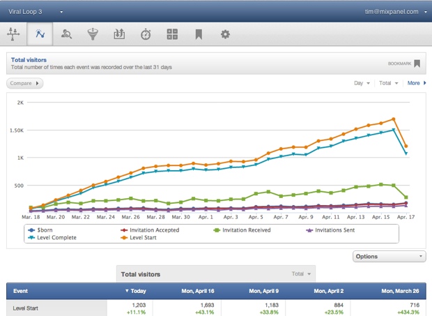 Mixpanel dashboard 