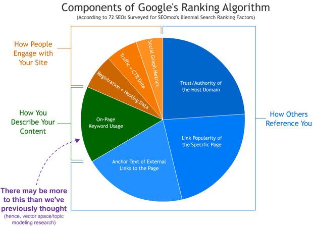 Illustration of Ranking Factors Survey Data