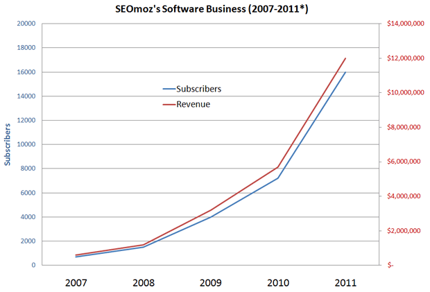 SEOmoz Software Revenue 2007-2011