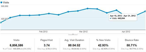 SEOmoz + OSE Traffic Jan-April 2012