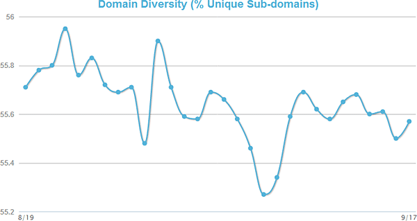 Domain Diversity Graph (30-day)