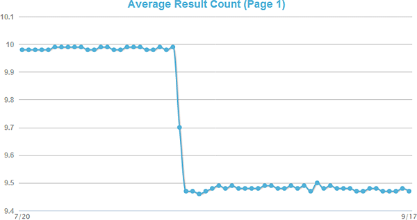 Average Result Count (60-day)