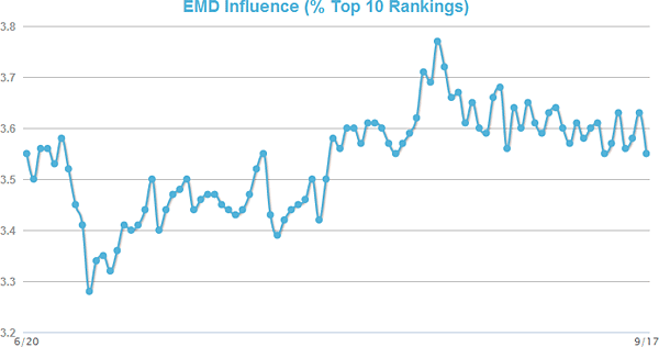 EMD Influence Graph (90-day)