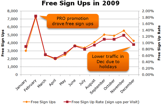 SEOmoz Free Signups 2009