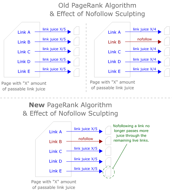 New PageRank Flow with NoFollow