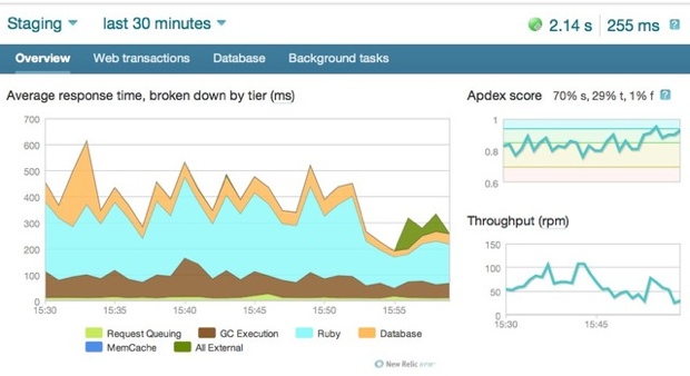 New Relic dashboard sample