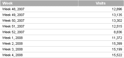 November to January Search Traffic Referrals from Google