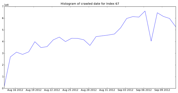 October Mozscape Histogram