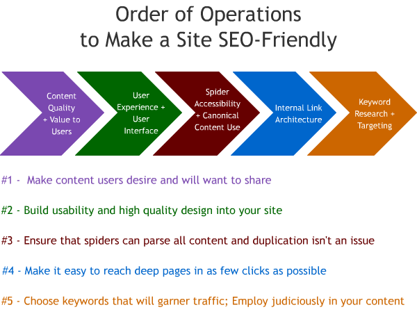 Order of SEO Operations