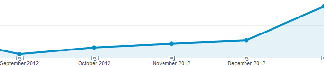 DistilledU organic revenue growth