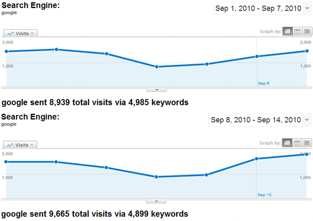 OpenSiteExplorer Traffic Pre-and-Post Google Instant