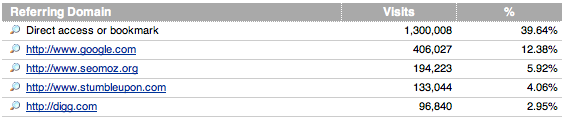 Overall Referrers