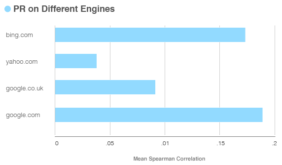 PageRank Correlation on Search Engines - Bing, Yahoo!, Google.com & Google.co.uk