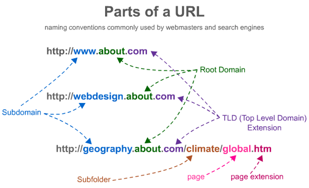 Parts of a URL - Subfolders, Subdomains, Root Domains and Pages