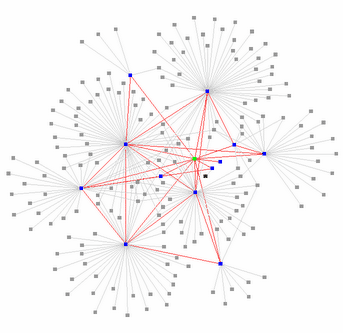 Individual Social Graph