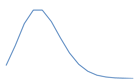 Poisson distribution