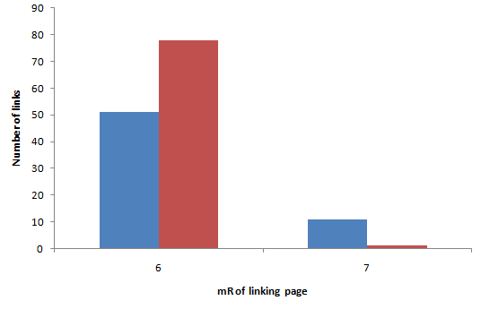 Powerful links comparison