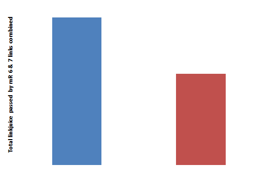 Powerful links through logarithm scale