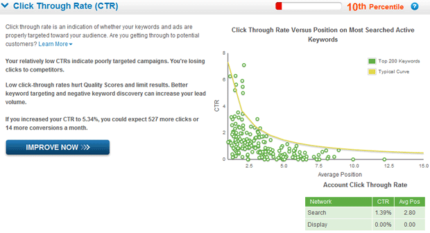 CTR Analysis