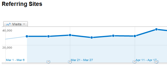 Referring Site Traffic