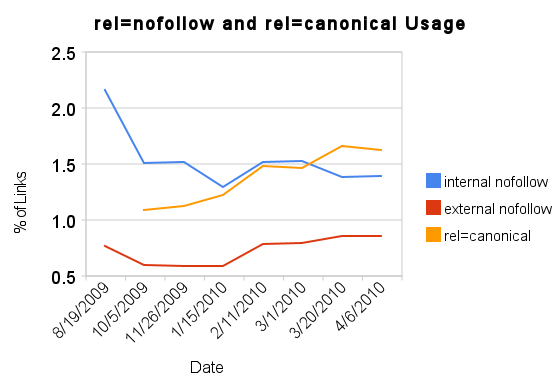 rel=nofollow vs rel=canonical usage