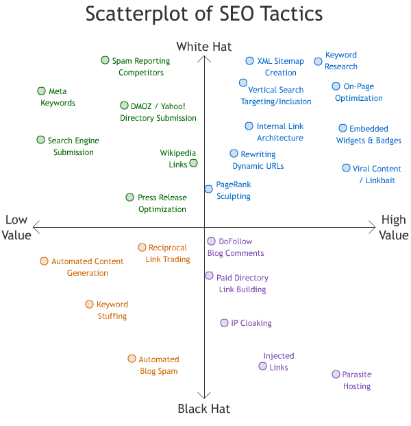 Scatterplot of SEO Tactics