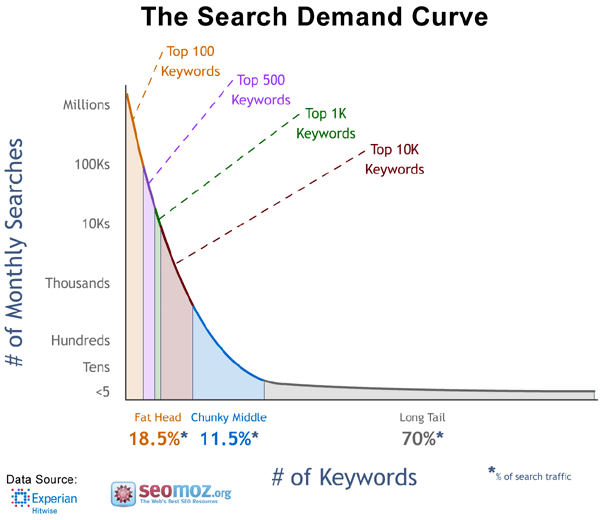 The Search Demand Curve