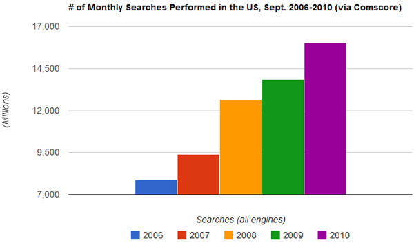 Growth in Search Query Volume 2006-2010