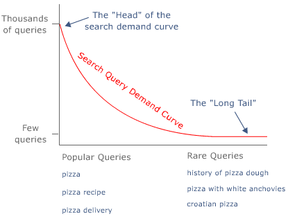 Search Query Demand Curve