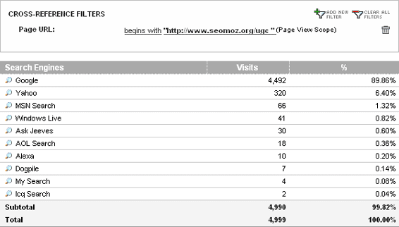 Search Engine Referrals to YOUmoz