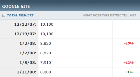 SEO Analytics for SEOmoz's Indexing Counts at Google