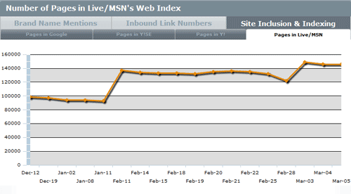 SEO Analytics for SEOmoz's Live/MSN Indexing