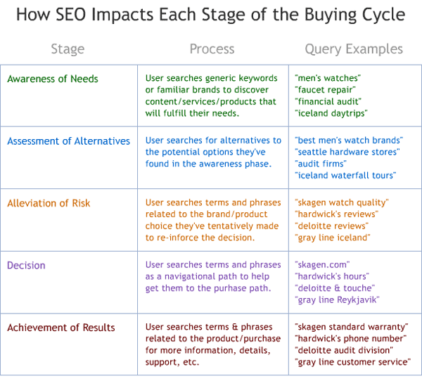 How SEO Impacts the Buying Cycle