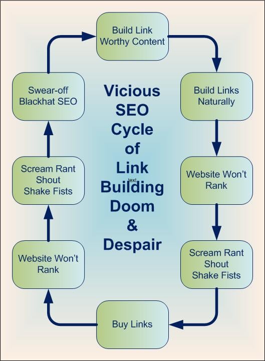 SEO Cycle of Link Building Dispair