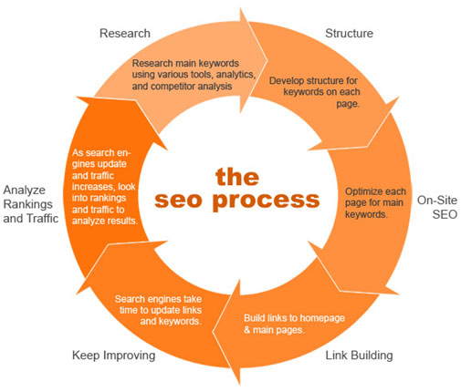 The Standard SEO process