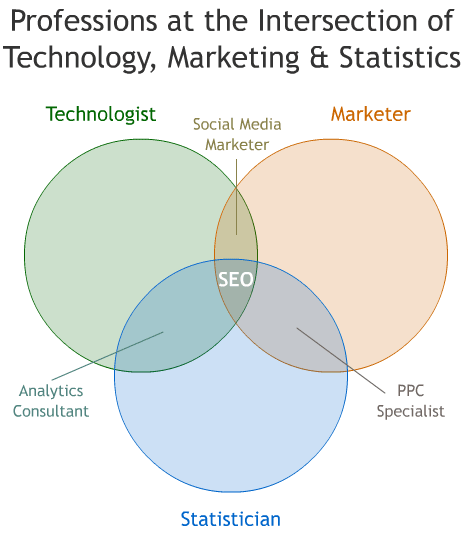 SEO Profession Venn Diagram