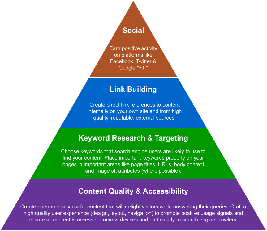 SEO Pyramid