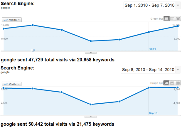 SEOmoz.org's Traffic Pre-and-Post Google Instant