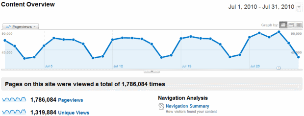 SEOmoz Page Views July 2010