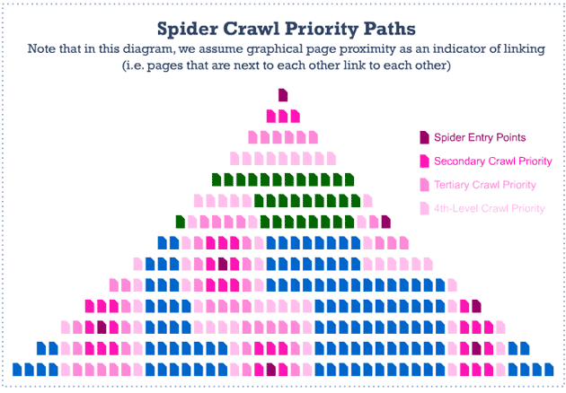 Spider Crawl Priority Paths Graphic