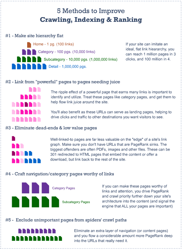 Methods to Improve Crawling, Indexing & Ranking