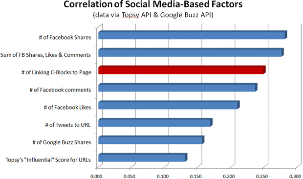 Correlation of Social Factors w/ Higher Google Rankings