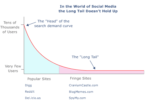 Social Media Websites Demand Curve