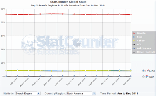 Statcounter Google vs. Bing in North America