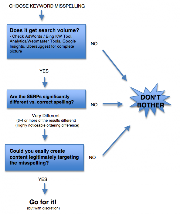 target mispelling flowchart