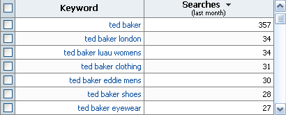 MSN AdCenter Keyword Research for Ted Baker